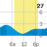 Bradenton tide chart for Saturday, September 27, 2025