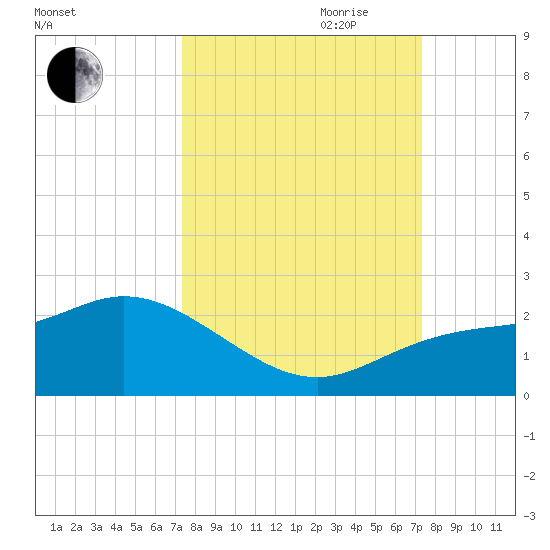 Bradenton tide chart for Monday, September 29, 2025
