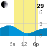 Bradenton tide chart for Monday, September 29, 2025