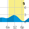 Bradenton tide chart for Friday, September 5, 2025