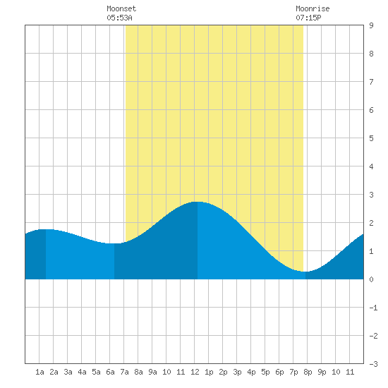 Bradenton tide chart for Saturday, September 6, 2025