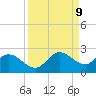 Bradenton tide chart for Tuesday, September 9, 2025