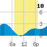 Bradenton tide chart for Friday, October 10, 2025