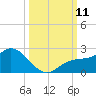 Bradenton tide chart for Saturday, October 11, 2025