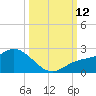 Bradenton tide chart for Sunday, October 12, 2025