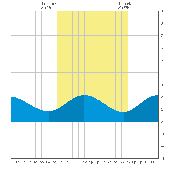 Bradenton tide chart for Saturday, October 18, 2025