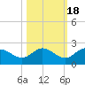 Bradenton tide chart for Saturday, October 18, 2025