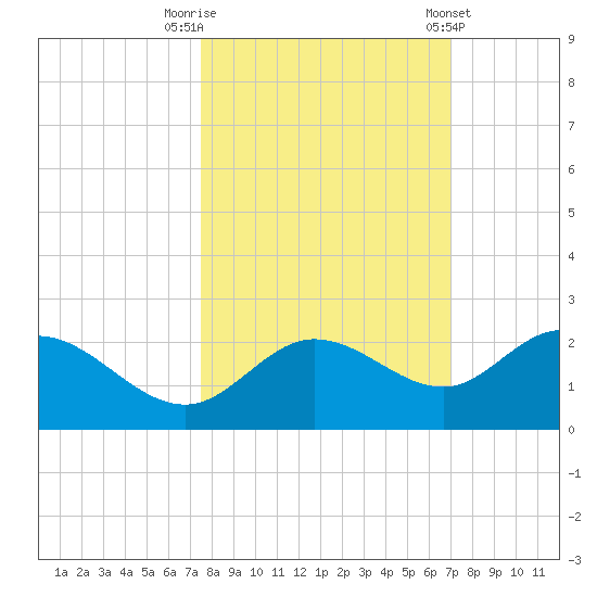 Bradenton tide chart for Sunday, October 19, 2025