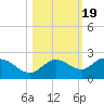 Bradenton tide chart for Sunday, October 19, 2025