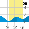 Bradenton tide chart for Monday, October 20, 2025