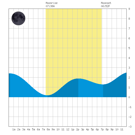 Bradenton tide chart for Tuesday, October 21, 2025