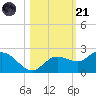 Bradenton tide chart for Tuesday, October 21, 2025