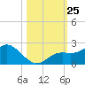 Bradenton tide chart for Saturday, October 25, 2025