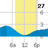 Bradenton tide chart for Monday, October 27, 2025