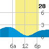Bradenton tide chart for Tuesday, October 28, 2025