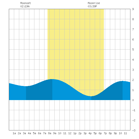 Bradenton tide chart for Friday, October 31, 2025