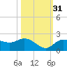 Bradenton tide chart for Friday, October 31, 2025