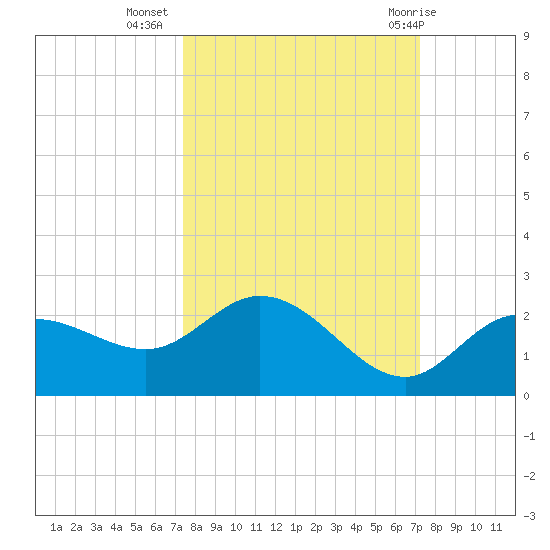 Bradenton tide chart for Saturday, October 4, 2025