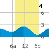 Bradenton tide chart for Saturday, October 4, 2025