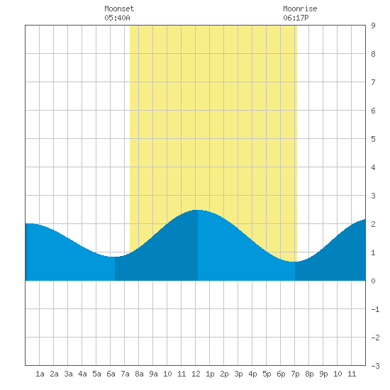 Bradenton tide chart for Sunday, October 5, 2025