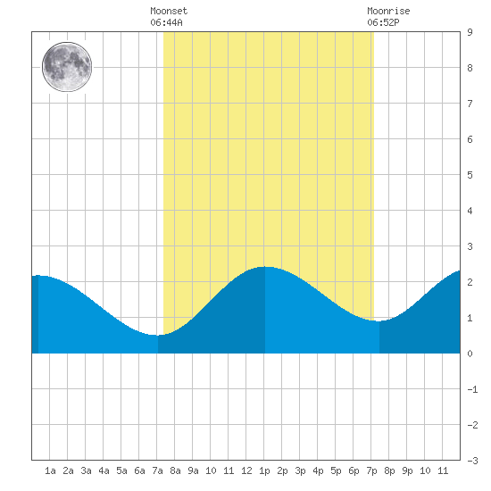 Bradenton tide chart for Monday, October 6, 2025