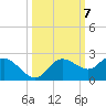 Bradenton tide chart for Tuesday, October 7, 2025