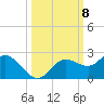 Bradenton tide chart for Wednesday, October 8, 2025