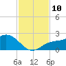 Bradenton tide chart for Monday, November 10, 2025