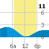 Bradenton tide chart for Tuesday, November 11, 2025