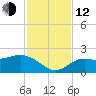 Bradenton tide chart for Wednesday, November 12, 2025