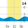 Bradenton tide chart for Friday, November 14, 2025