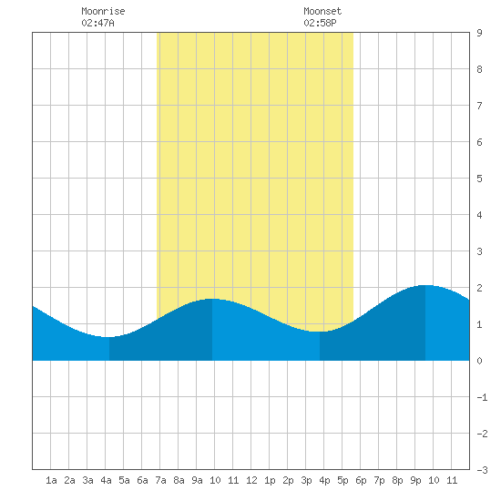 Bradenton tide chart for Saturday, November 15, 2025