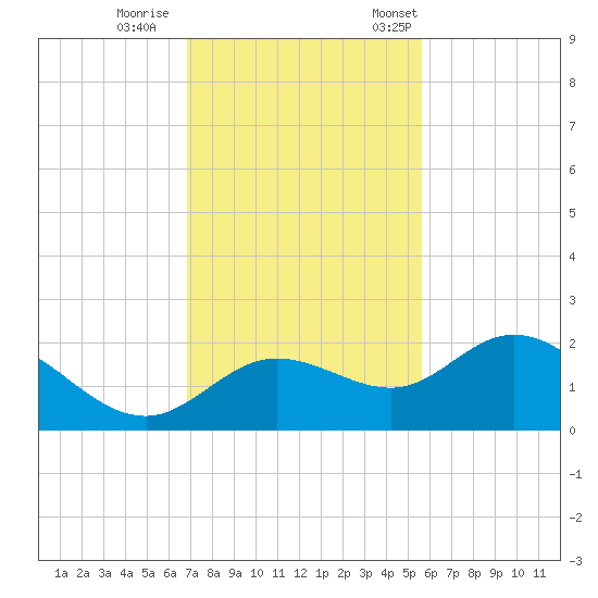 Bradenton tide chart for Sunday, November 16, 2025