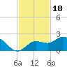 Bradenton tide chart for Tuesday, November 18, 2025