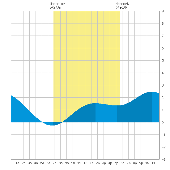 Bradenton tide chart for Wednesday, November 19, 2025