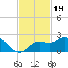 Bradenton tide chart for Wednesday, November 19, 2025