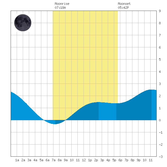 Bradenton tide chart for Thursday, November 20, 2025