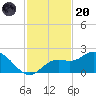 Bradenton tide chart for Thursday, November 20, 2025