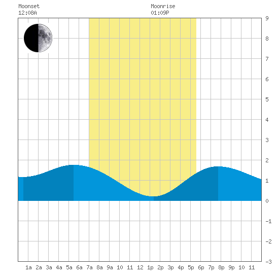 Bradenton tide chart for Friday, November 28, 2025
