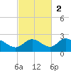 Bradenton tide chart for Sunday, November 2, 2025