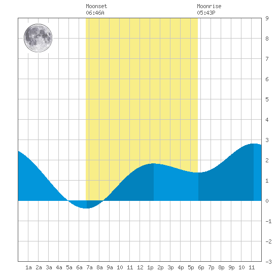 Bradenton tide chart for Wednesday, November 5, 2025