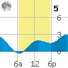 Bradenton tide chart for Wednesday, November 5, 2025