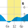 Bradenton tide chart for Thursday, November 6, 2025