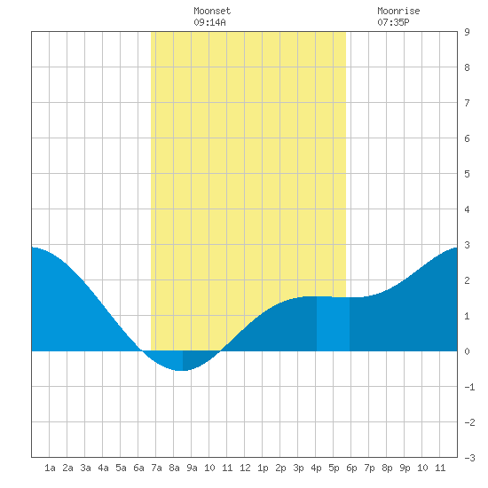 Bradenton tide chart for Friday, November 7, 2025