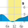 Bradenton tide chart for Sunday, November 9, 2025