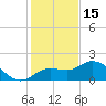 Bradenton tide chart for Monday, December 15, 2025