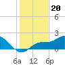 Bradenton tide chart for Saturday, December 20, 2025