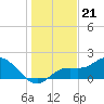 Bradenton tide chart for Sunday, December 21, 2025