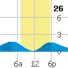 Bradenton tide chart for Friday, December 26, 2025