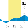 Bradenton tide chart for Wednesday, December 31, 2025
